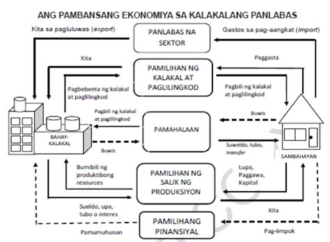 ang pambansang ekonomiya sa kalakalang panlabas kita sa .